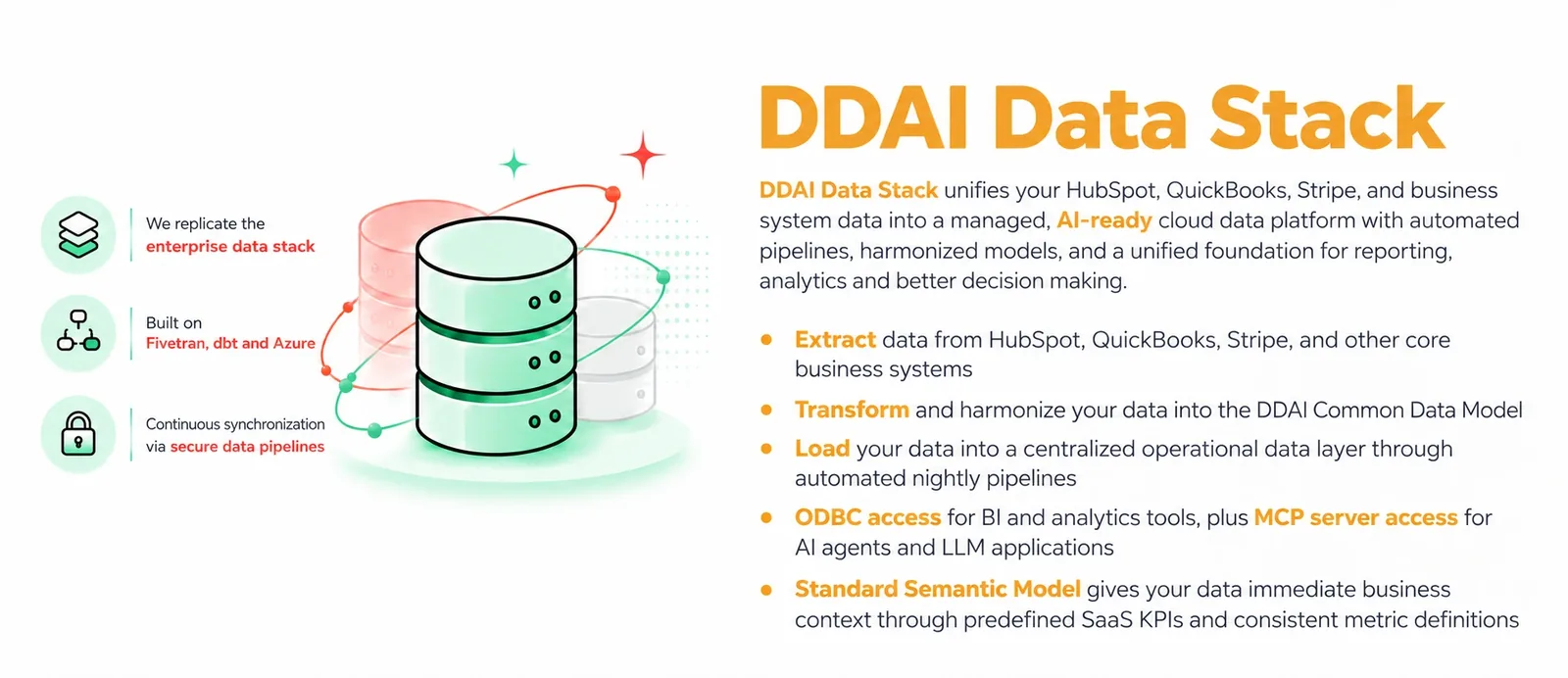 DDAI Data Stack unifies your HubSpot, QuickBooks, Stripe, and business system data into a managed, AI-ready cloud data platform. Built on Fivetran, dbt and Azure with automated pipelines, harmonized models, ODBC access for BI tools, MCP server access for AI agents, and a standard semantic model.